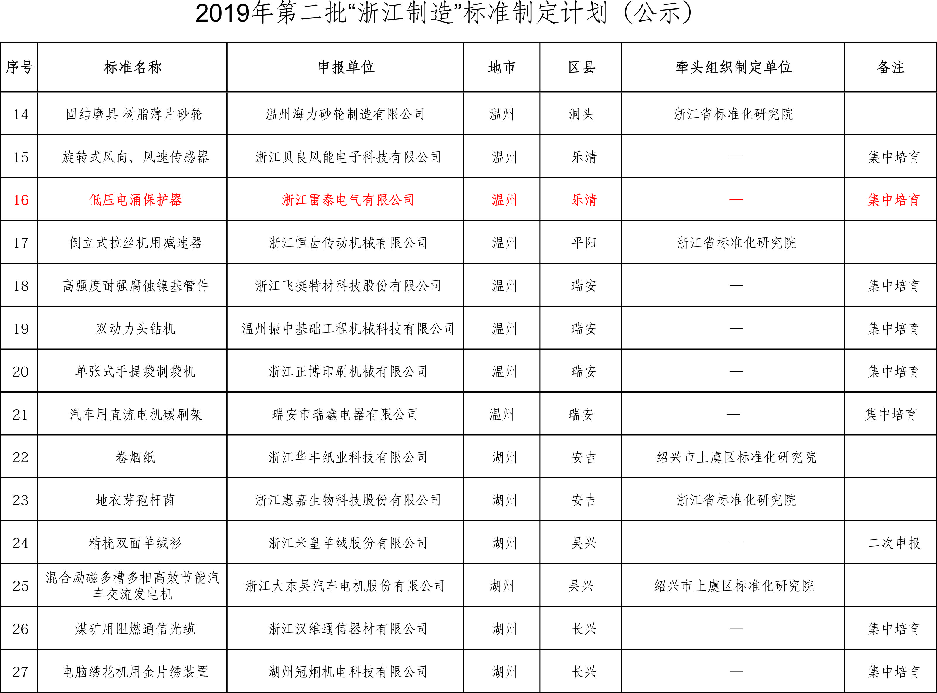 2019年6月27日-雷泰公司入圍2019年第二批“浙江制造”標(biāo)準(zhǔn)制定計(jì)劃企業(yè)！